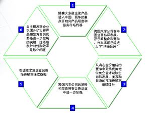 2005年4月份汽车营销调查报告与商业计划书精要