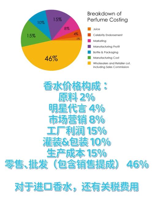 营销至上 香水定价中的隐性成本
